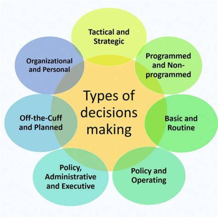 What are different types of decisions?