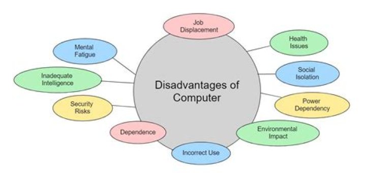 What are disadvantage of computers?