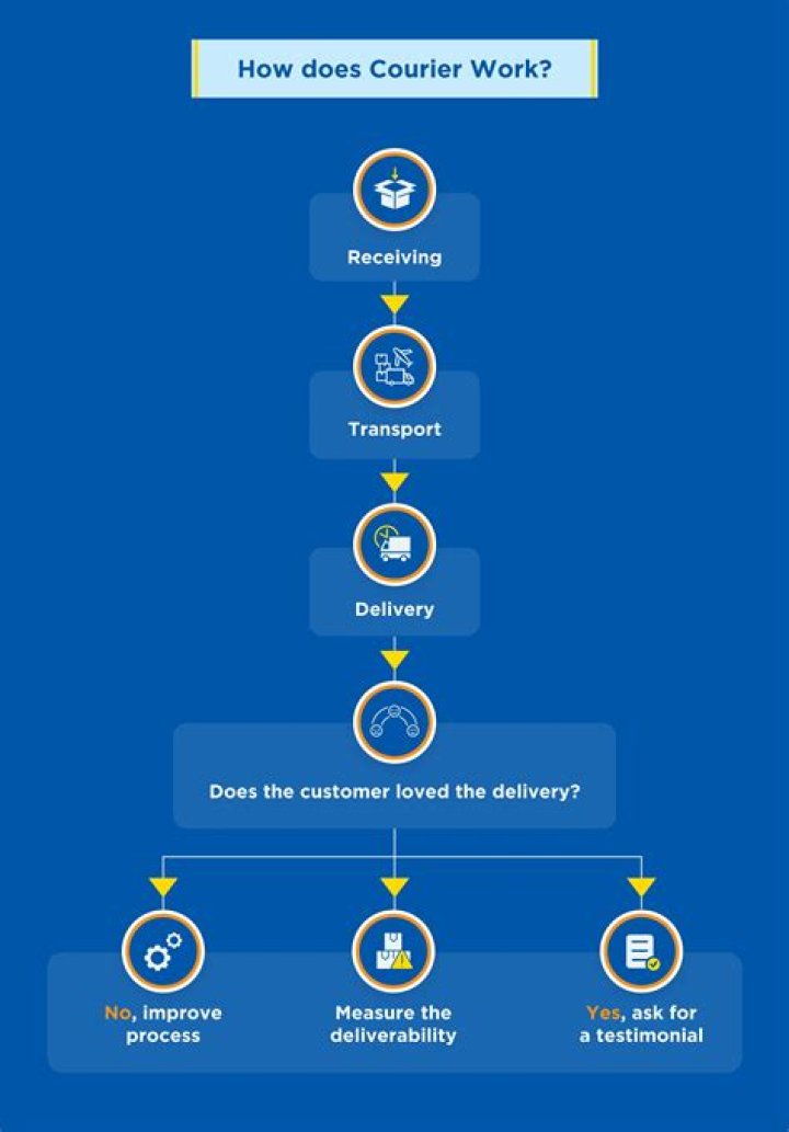 What are examples of courier services?