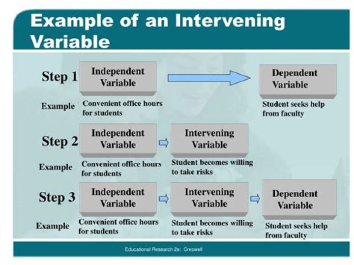 What are examples of intervening variables?