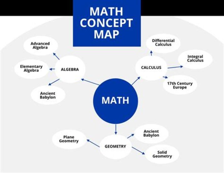 What are examples of mathematical concepts?