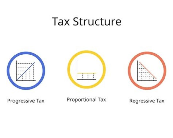 What are examples of progressive taxes?
