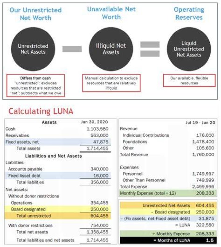 What are examples of unrestricted net assets?