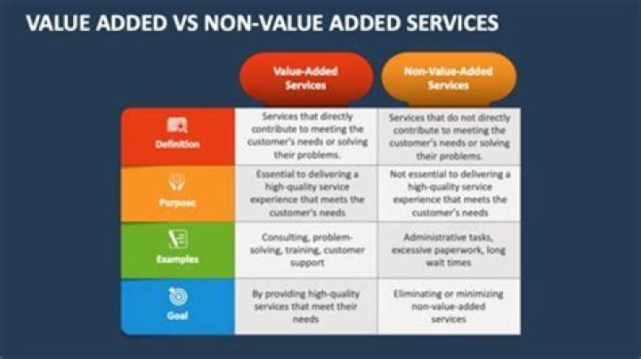 What are examples of Value Added Services?