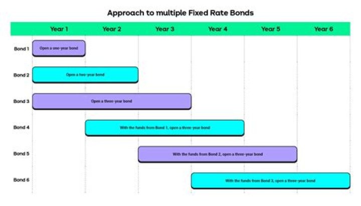 What are fixed rate bonds UK?