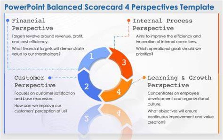 What are four perspectives of a balanced scorecard?