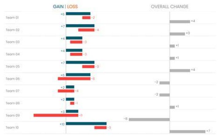 What are gain and losses?