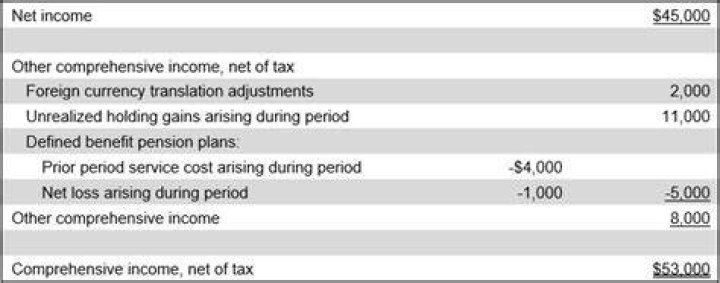 What are included in comprehensive income?