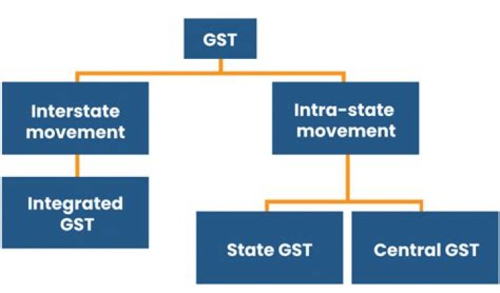 What are intrastate taxes?