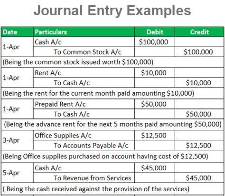 What are journal entries used for in accounting?