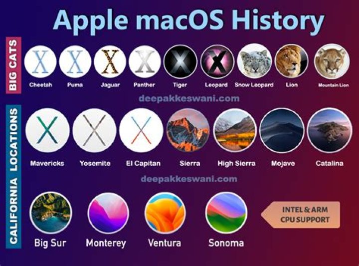 What are Mac OS named after?