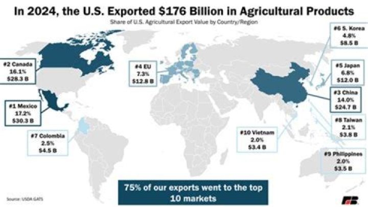 What are major crops exported from South America?