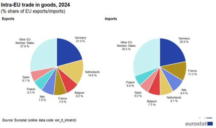 What are major imports and exports of Belgium?