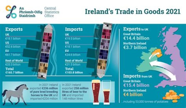 What are major imports and exports of Ireland?