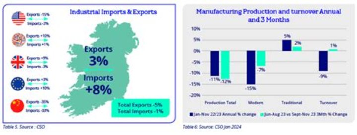 What are major industries in Ireland?