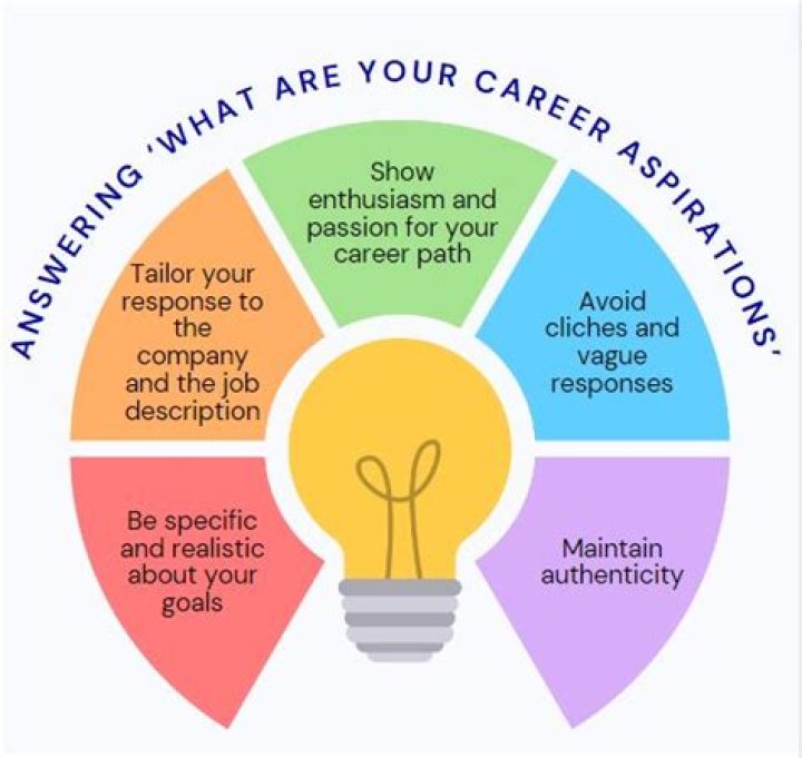 What are my career aspiration?