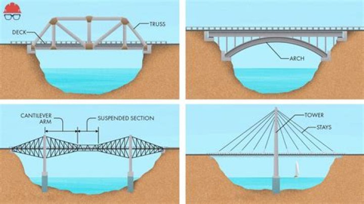 What are people who design bridges called?