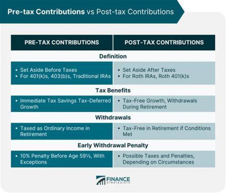 What are post tax dollar contributions?