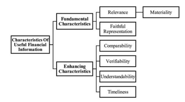 What are qualitative characteristics of useful financial information?