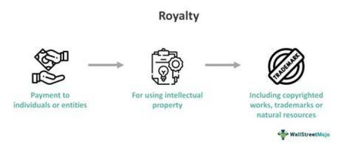 What are royalties in a partnership?