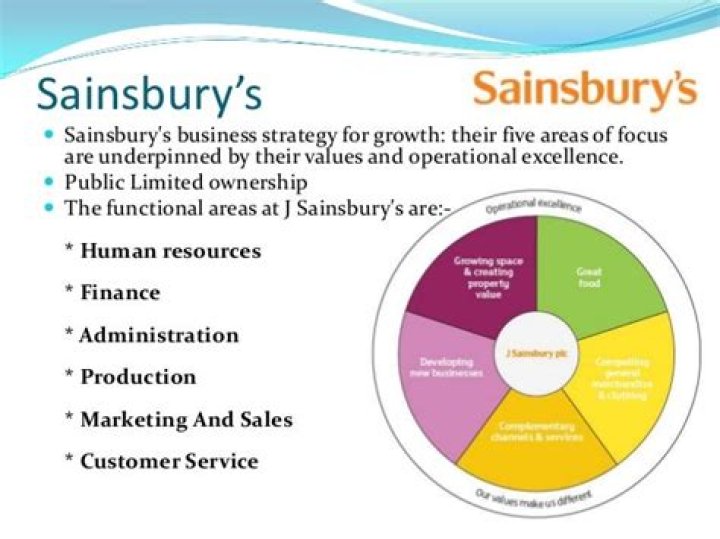 What are Sainsburys aims objectives?