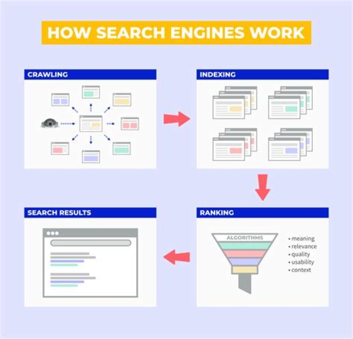 What are search engines used for?