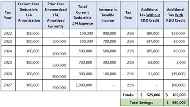 What are Section 174 deductions?