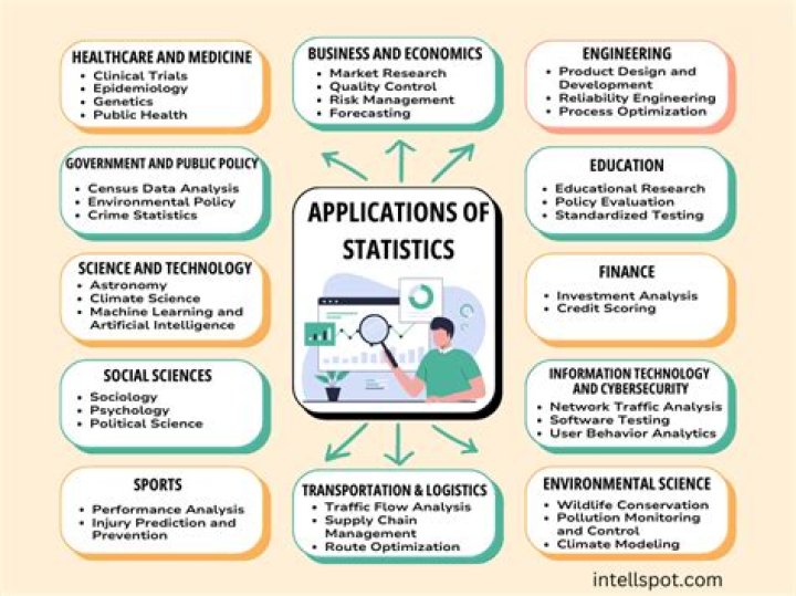 What are some applications of statistics in business?