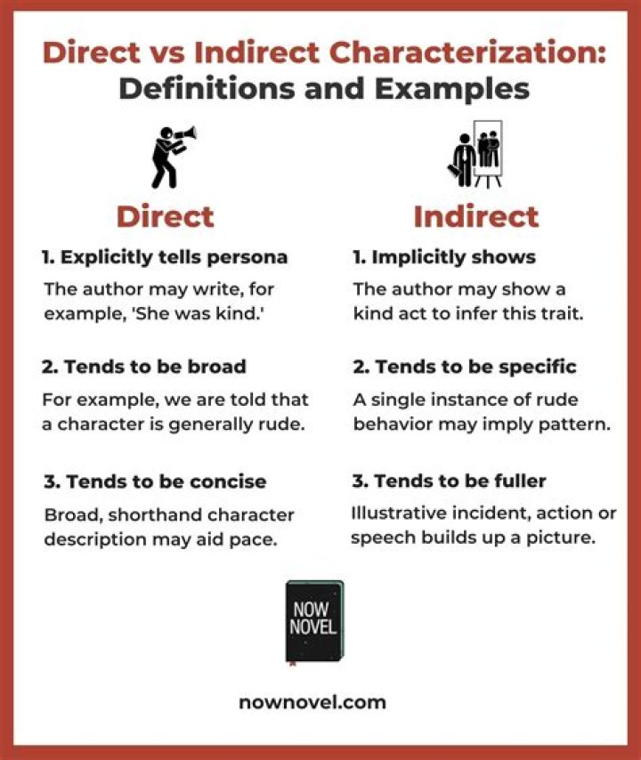 What are some examples of indirect and direct characterization?