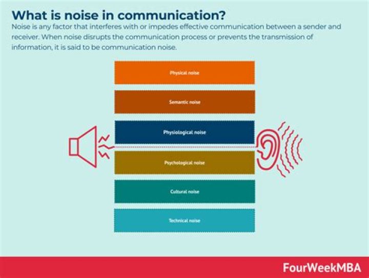 What are some examples of noise?