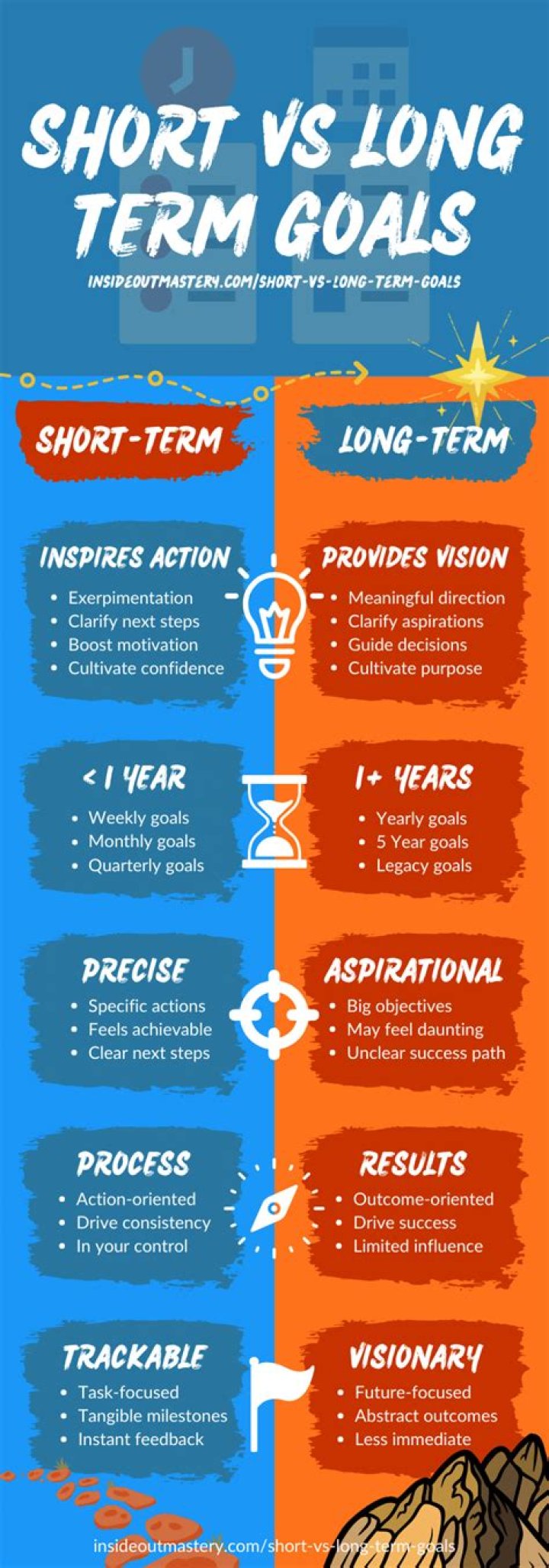 What are some examples of short term and long term goals?