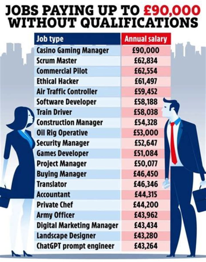 What are some jobs that pay decent?