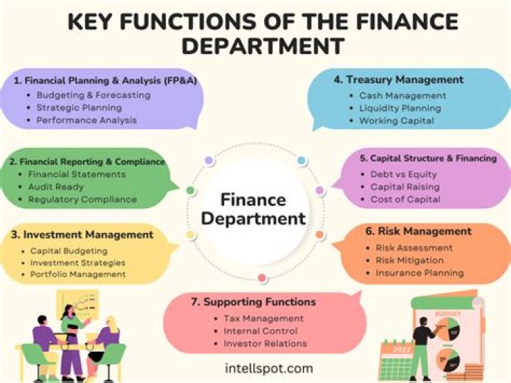 What are some of the responsibilities of a finance department?