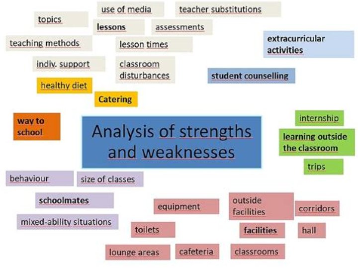 What are some weakness as a student?