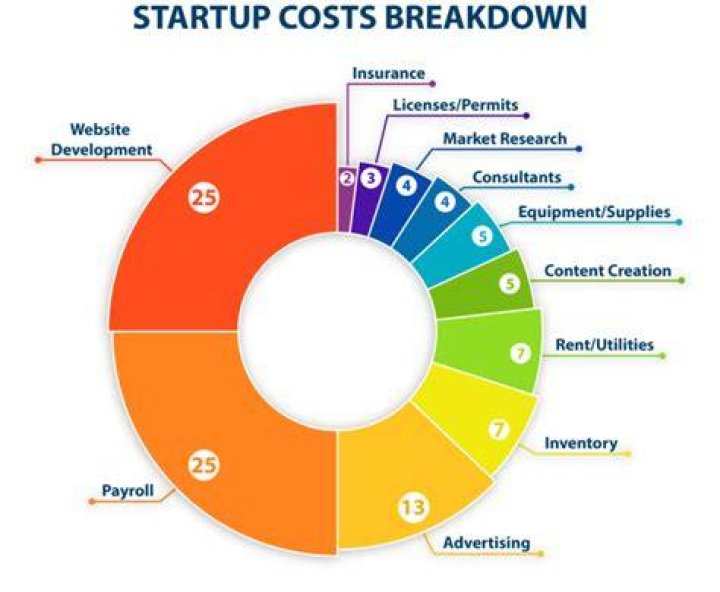What are startup costs for a new business?