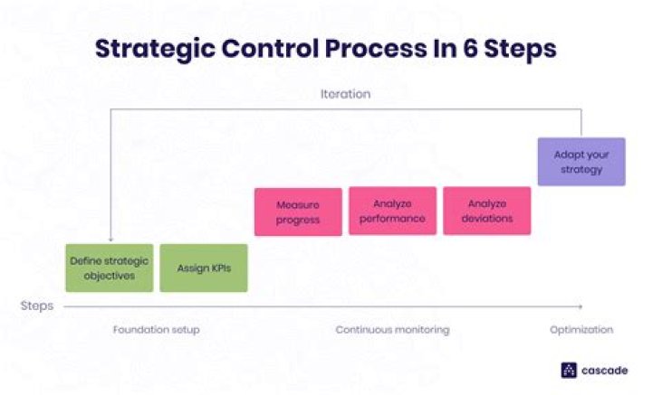 What are steps involved in evaluation process for operational control?