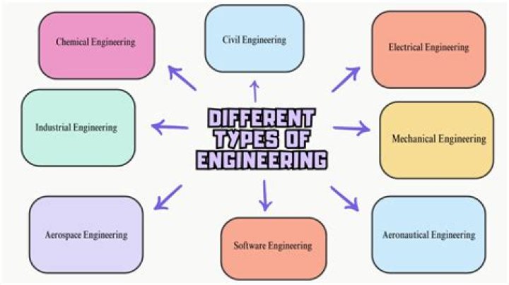 What are the 17 types of engineering?