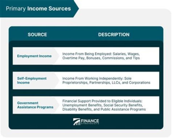 What are the 2 main sources of income for Brazil?