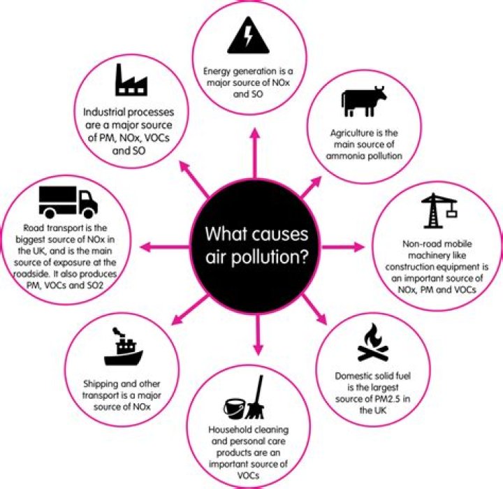 What are the 3 main causes of air pollution?