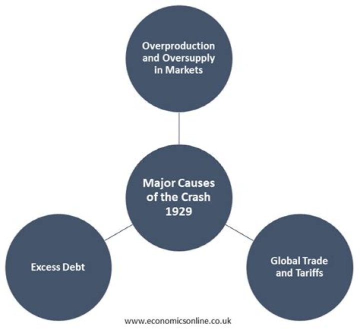 What are the 3 main causes of the stock market crash?