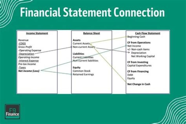 What are the 3 main financial statements that a business prepares?