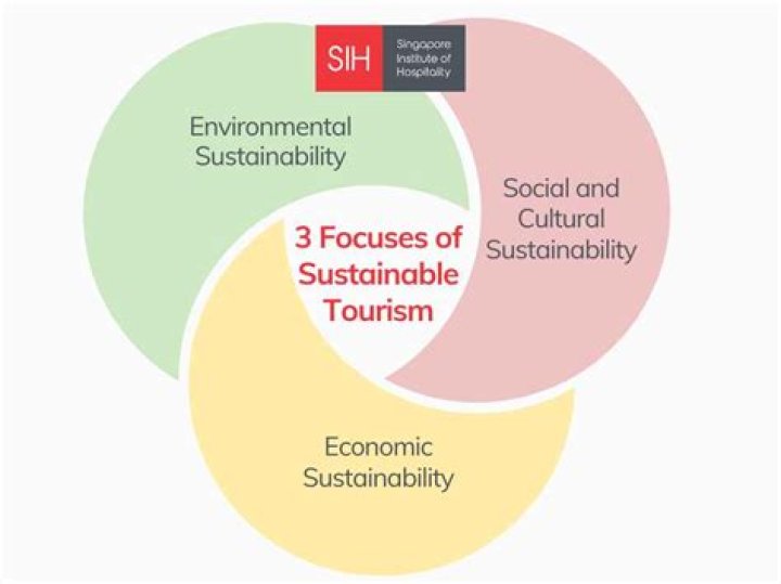 What are the 3 main focus of sustainable tourism?