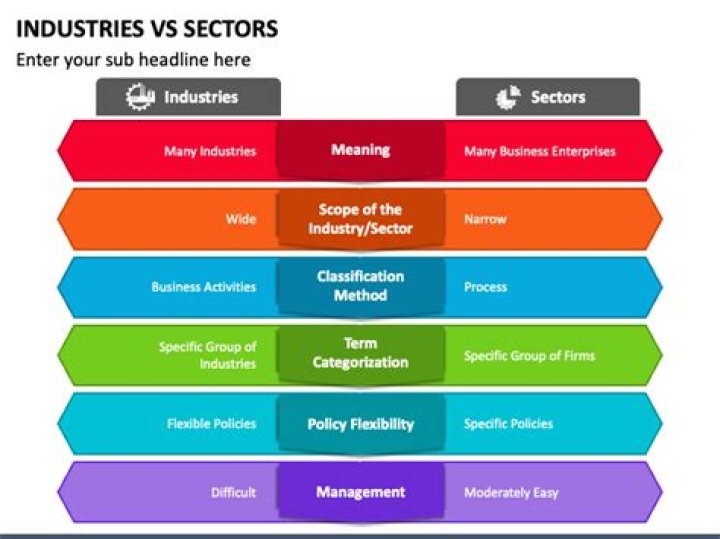 What are the 3 main sectors of the aviation industry?