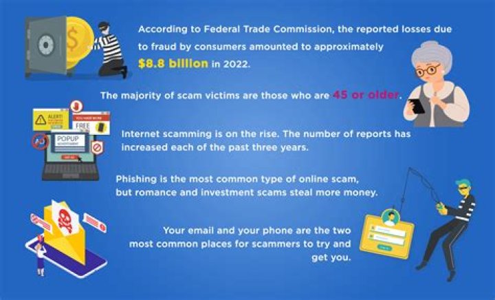 What are the 3 most common scams made online?