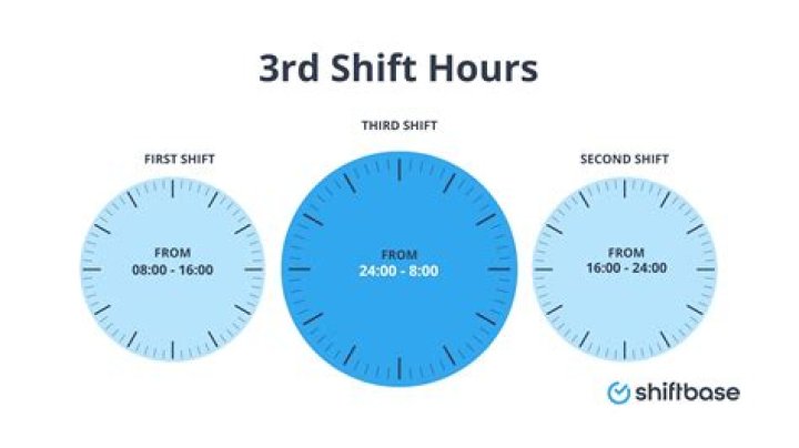 What are the 3 shifts?