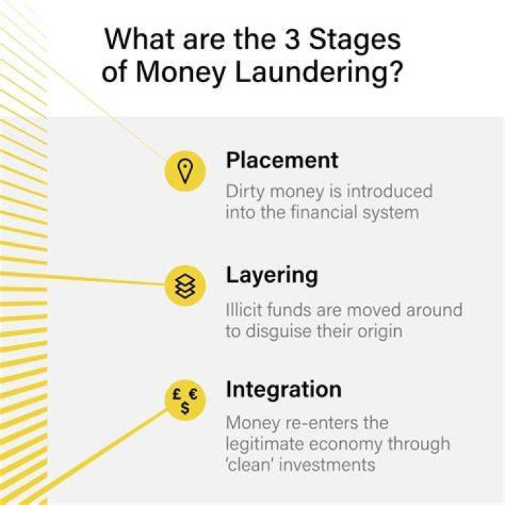 What are the 3 steps in money laundering?