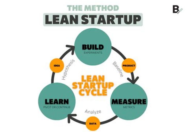 What are the 3 steps in the lean start up?
