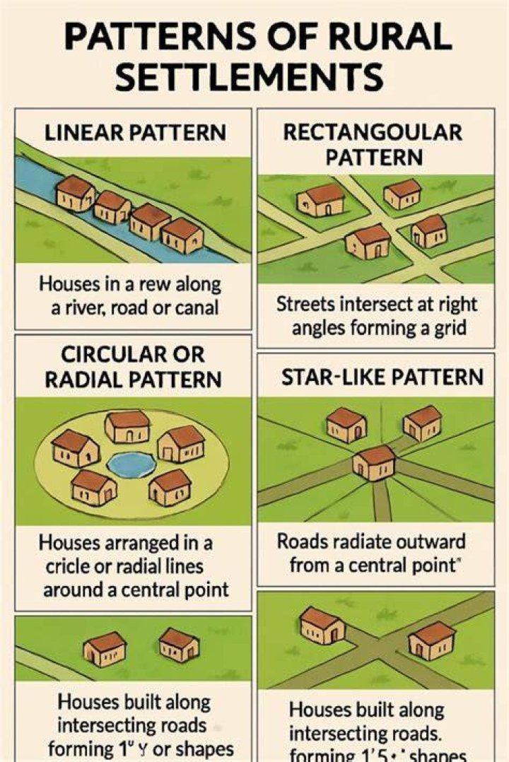 What are the 3 types of settlement patterns?