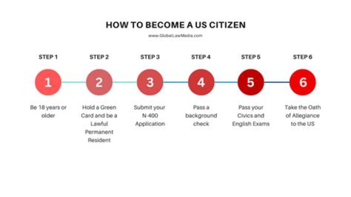 What are the 3 ways a non citizen can become a citizen?