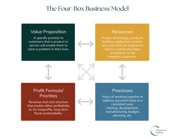 What are the 4 components of business?